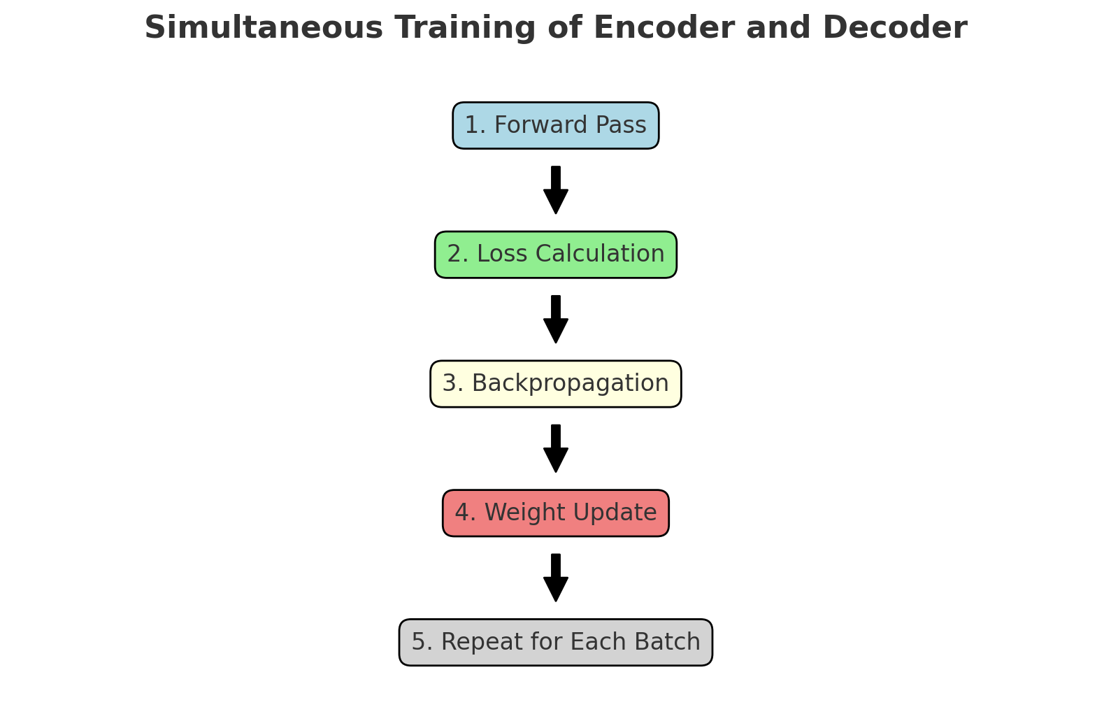 Understanding the Encoder-Decoder Architecture of Transformers…one word ...